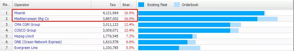 地中海航運將接過馬士基的皇冠，成為全球最大的集裝箱航運公司