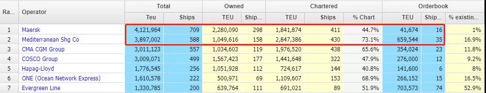 地中海航運將接過馬士基的皇冠，成為全球最大的集裝箱航運公司