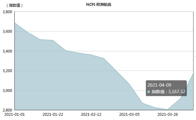 主干航線全線漲價(jià)！亞歐航線漲幅超8%，跨太航線加價(jià)訂艙，跨大西洋航線狂漲30%