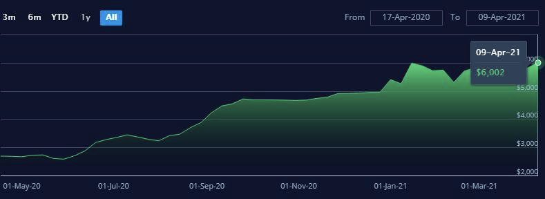 主干航線全線漲價(jià)！亞歐航線漲幅超8%，跨太航線加價(jià)訂艙，跨大西洋航線狂漲30%