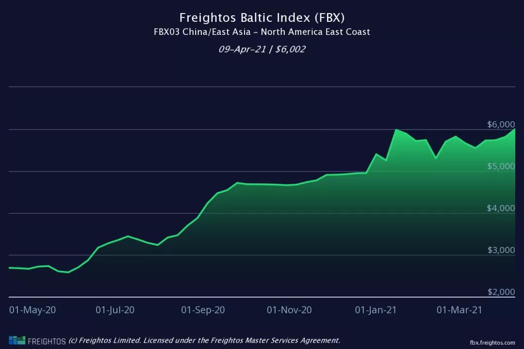 歐美等主要航線運(yùn)價全面上漲！蘇伊士運(yùn)河擁堵后果顯現(xiàn)
