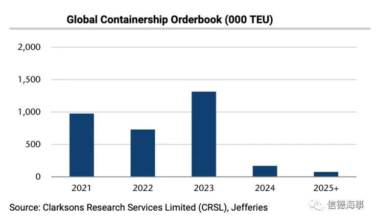 新船訂單暴增！世界No.1獨(dú)立船東：集運(yùn)市場將火到2024年