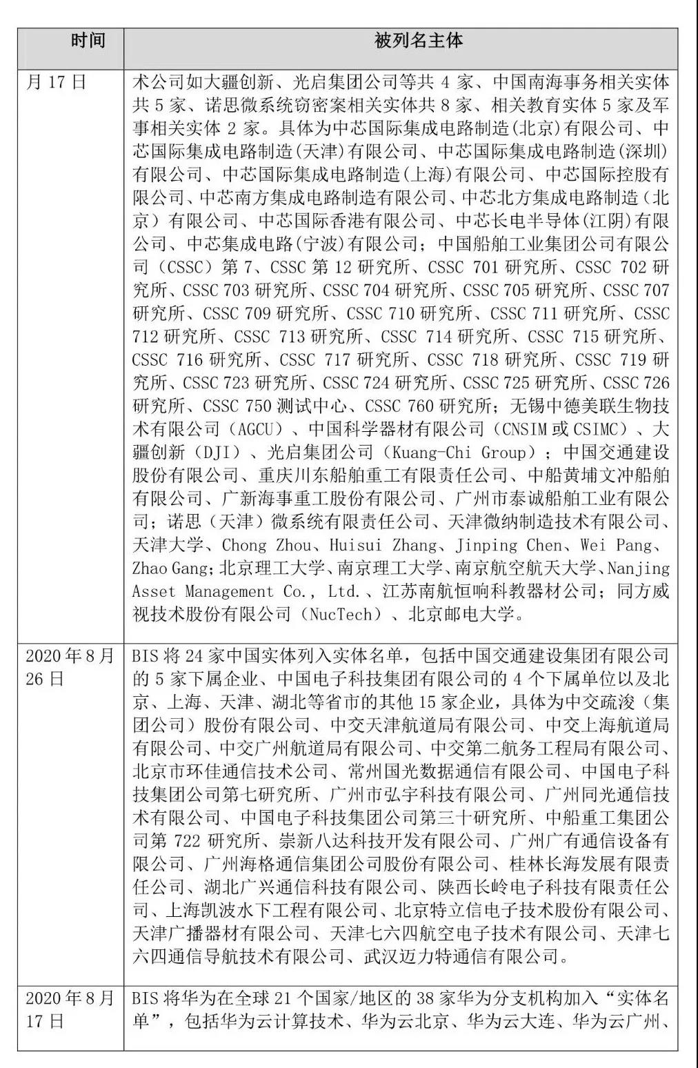 又下黑手，美國又打壓7家中國實體，列入所謂：“實體清單”！