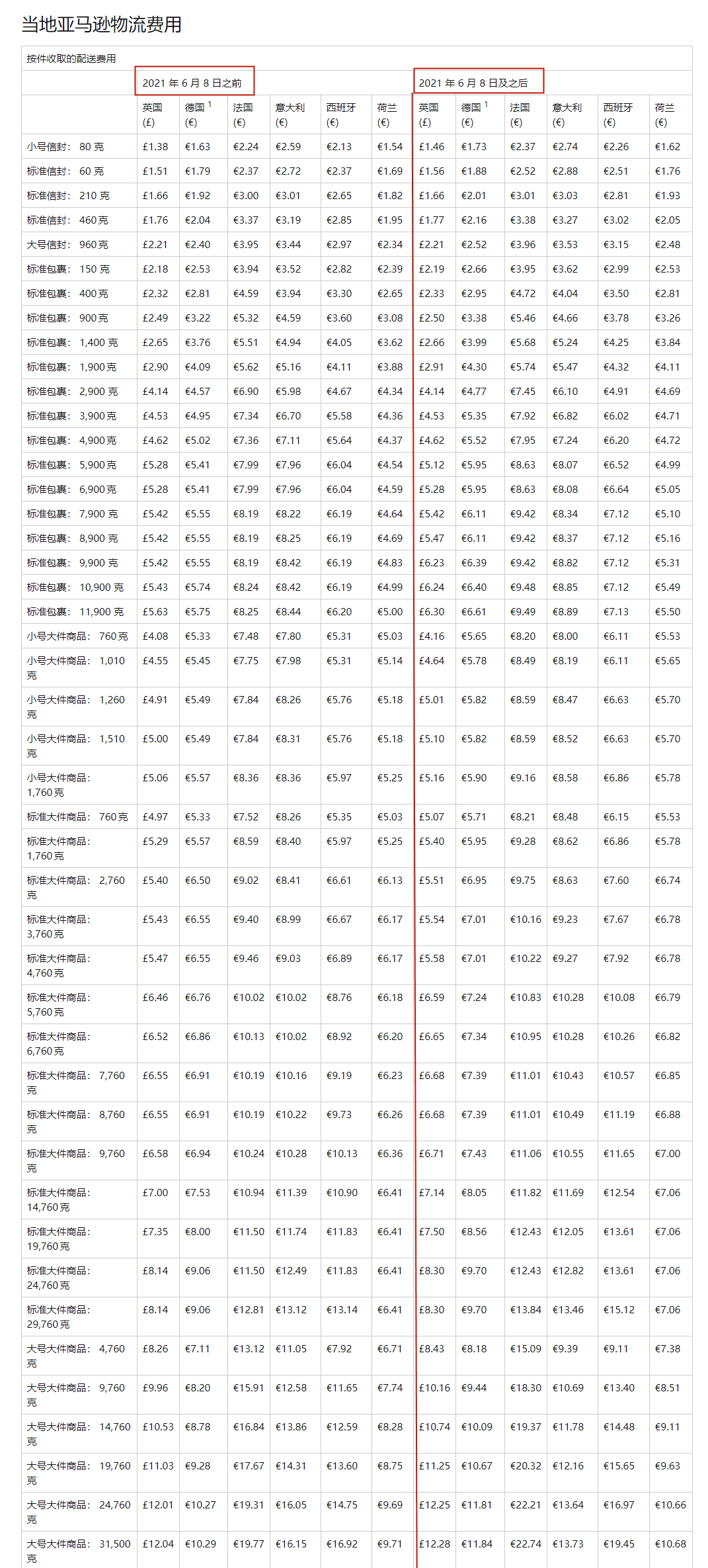 亞馬遜新規(guī)，物流費(fèi)即將大幅上漲！