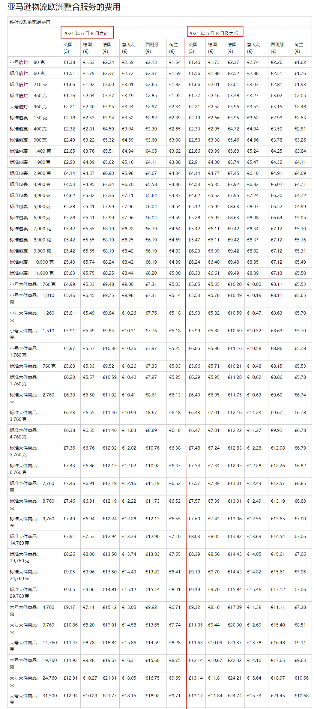 亞馬遜新規(guī)，物流費(fèi)即將大幅上漲！