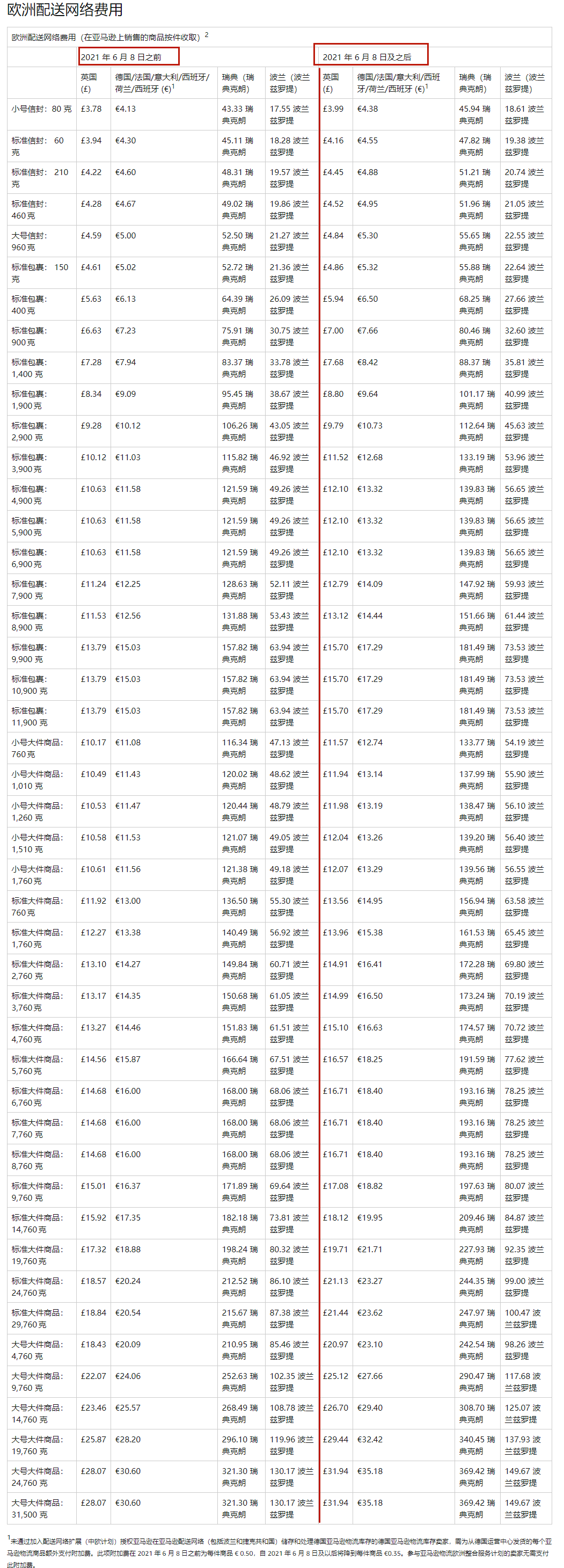 亞馬遜新規(guī)，物流費(fèi)即將大幅上漲！