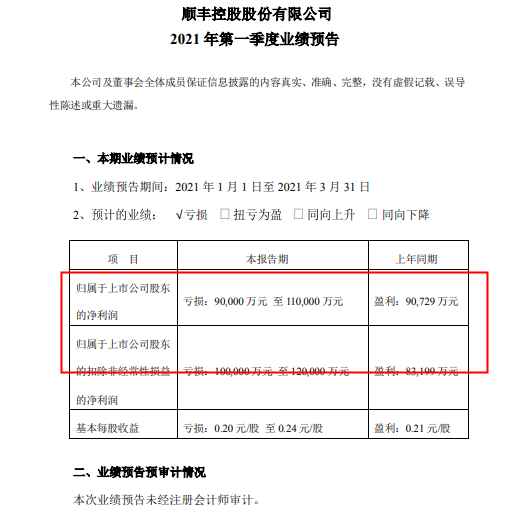 順豐控股：預計2021年一季度虧損9億元至11億元