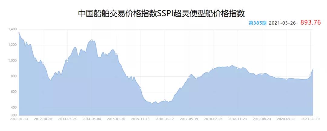 二手船市場“火爆”：9年“老船”賣出“新船”價(jià)  