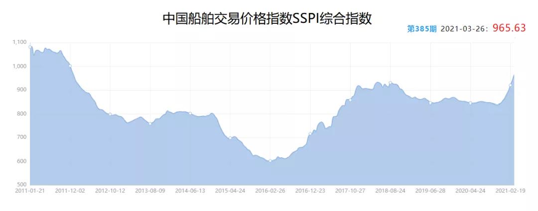 二手船市場“火爆”：9年“老船”賣出“新船”價(jià)  