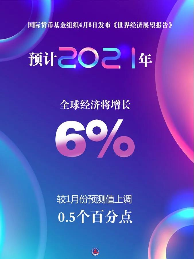 IMF：預(yù)計(jì)今年全球經(jīng)濟(jì)增長(zhǎng)6%