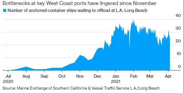 南加州擁堵持續(xù)加劇，船舶等待時(shí)間延長(zhǎng)至八天！航運(yùn)成本飆升加劇全球通脹壓力