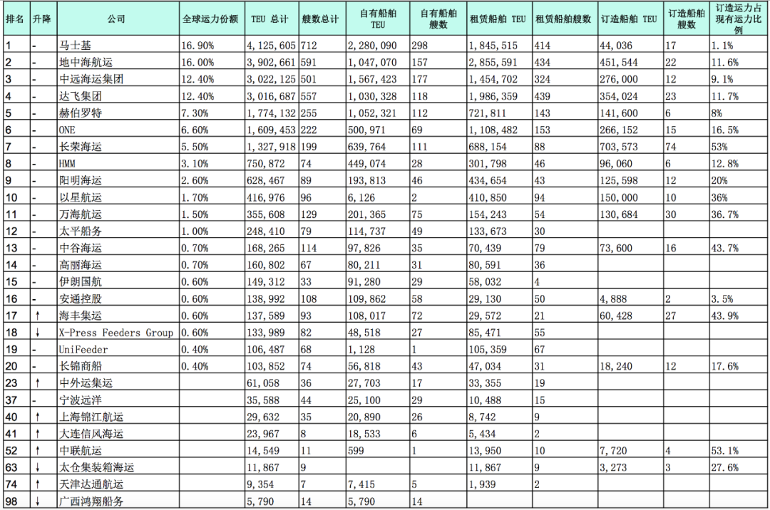 最新運力榜！這家公司一個月增加了33465TEU