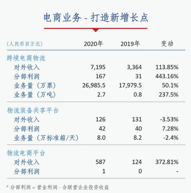 中國外運2020年盈利23.54億元 電商業(yè)務(wù)同比增長174%