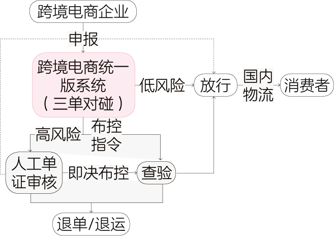 跨境電商進(jìn)出口監(jiān)管模式對(duì)比分析（1210、9610、9710和9810）  