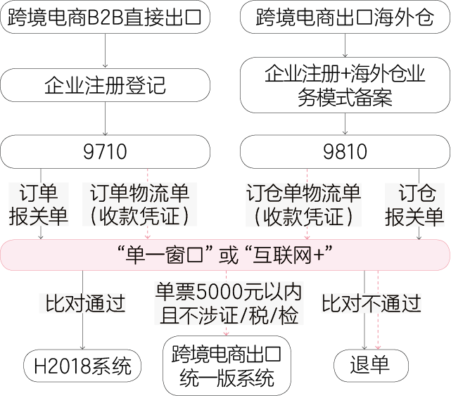 跨境電商進(jìn)出口監(jiān)管模式對(duì)比分析（1210、9610、9710和9810）  