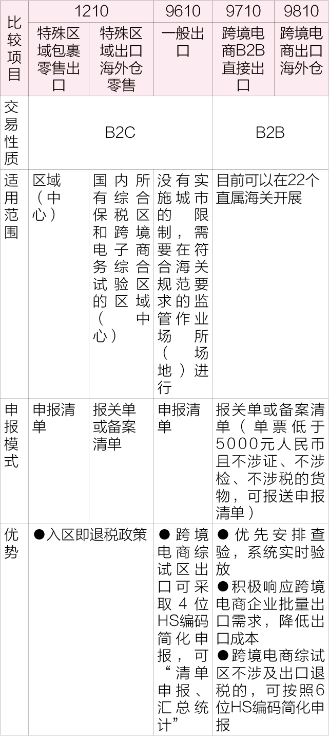 跨境電商進(jìn)出口監(jiān)管模式對(duì)比分析（1210、9610、9710和9810）  