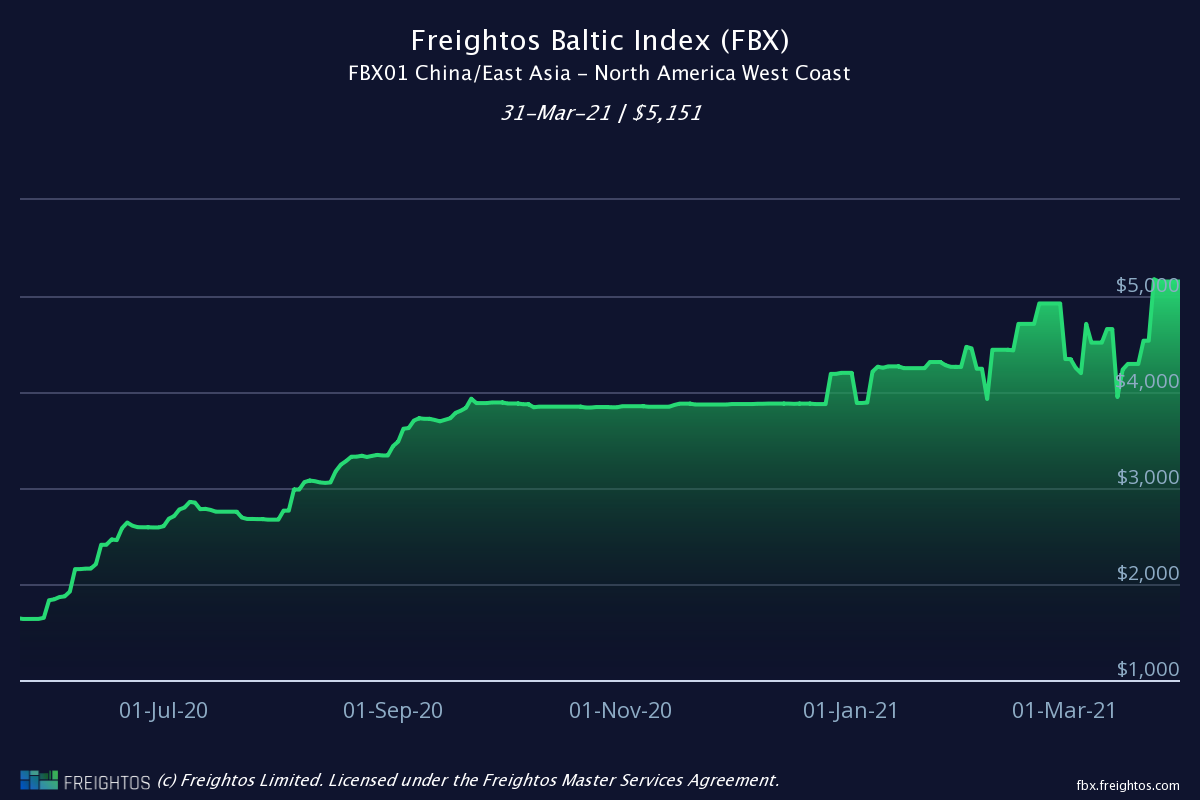 取消訂艙！運力直線下降！爆艙持續(xù)4月底，運價將大幅上漲！  
