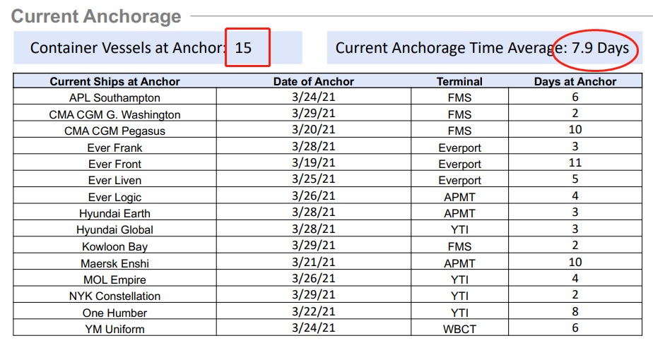 取消訂艙！運力直線下降！爆艙持續(xù)4月底，運價將大幅上漲！  