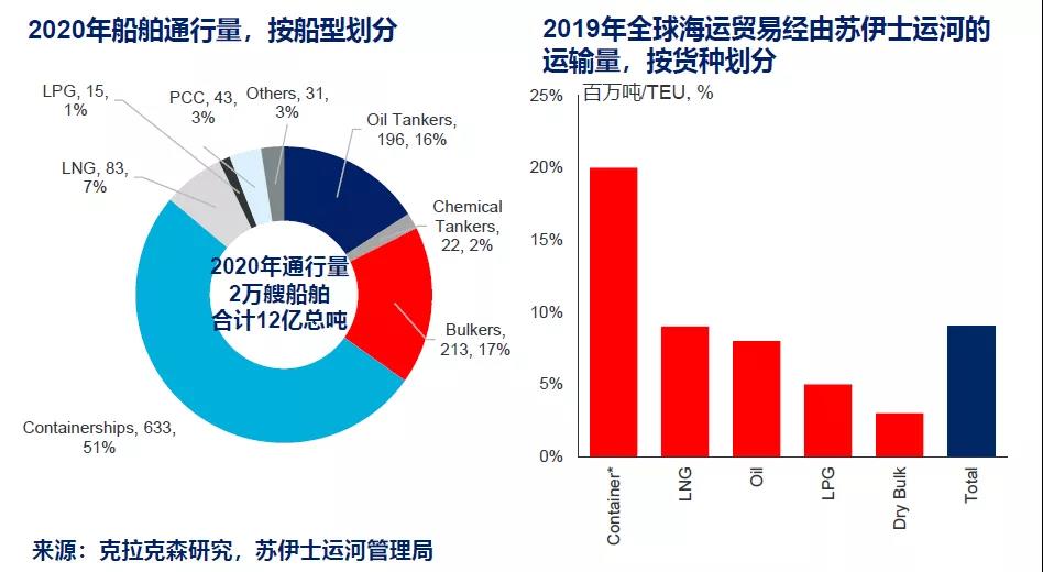 克拉克森研究：蘇伊士運(yùn)河影響全面分析