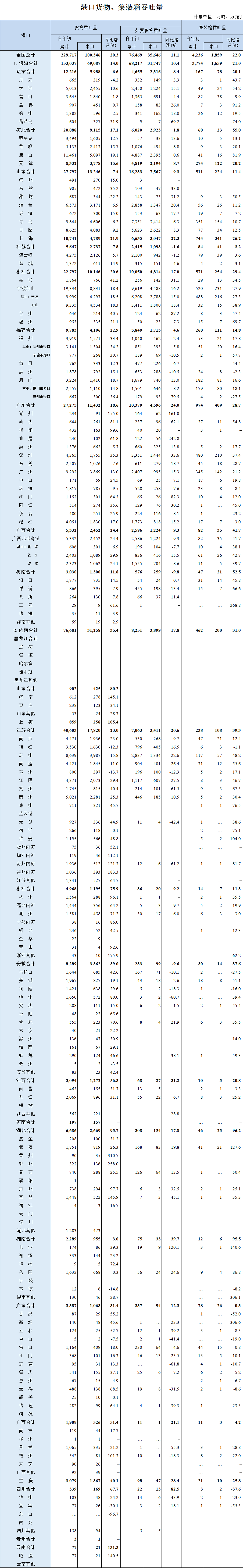 1-2月全國港口數(shù)據(jù)出爐，貨物吞吐量同比增速20.3%