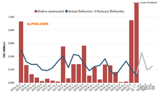 236艘，260萬TEU新船訂單產(chǎn)生，箱船新造船增速達10年最高
