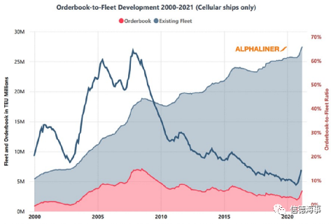 236艘，260萬TEU新船訂單產(chǎn)生，箱船新造船增速達10年最高