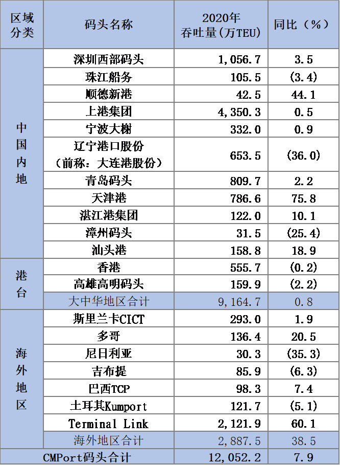 招商局港口2020年凈利潤43.51億元，高管回應(yīng)了這11個問題