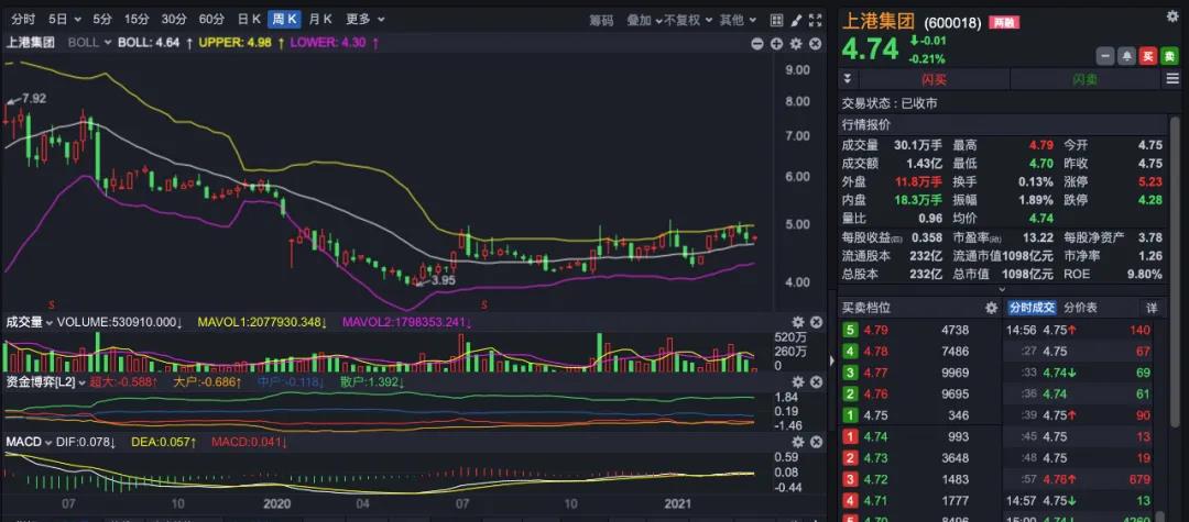 上港集團2020年凈利83.07億 年內(nèi)多次刷新單月箱量紀(jì)錄