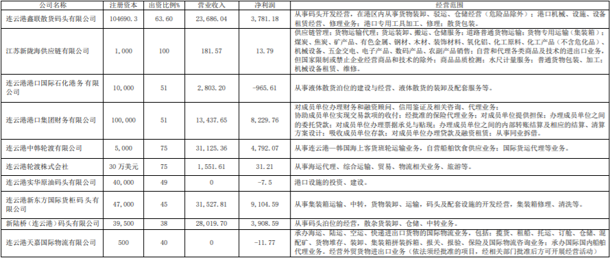 連云港港（601008）發(fā)布年報：凈利潤大漲443.57%