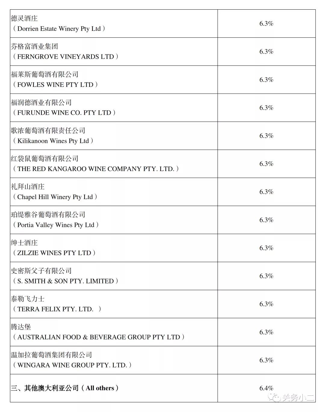 自澳大利亞進(jìn)口葡萄酒反傾銷反補(bǔ)貼調(diào)查終裁確認(rèn)，3月28日實(shí)施