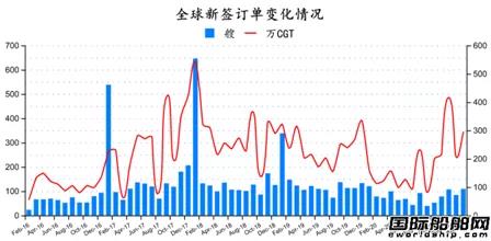 新簽109艘！最新全球造船業(yè)月報(bào)出爐  