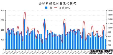 新簽109艘！最新全球造船業(yè)月報(bào)出爐  