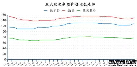 新簽109艘！最新全球造船業(yè)月報(bào)出爐  