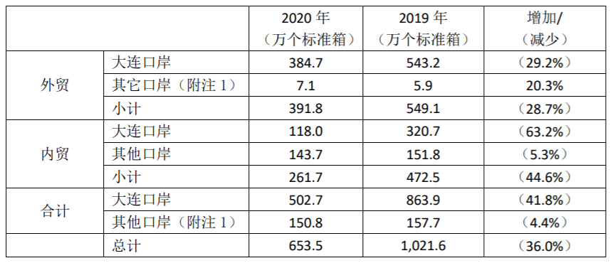 更名后的遼港股份披露首份年報  