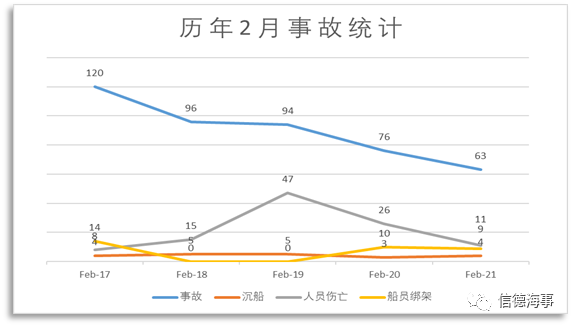 失控、擱淺、火災(zāi)成為2021年2月份最高發(fā)船舶事故！  