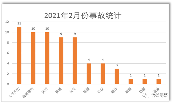 失控、擱淺、火災(zāi)成為2021年2月份最高發(fā)船舶事故！  