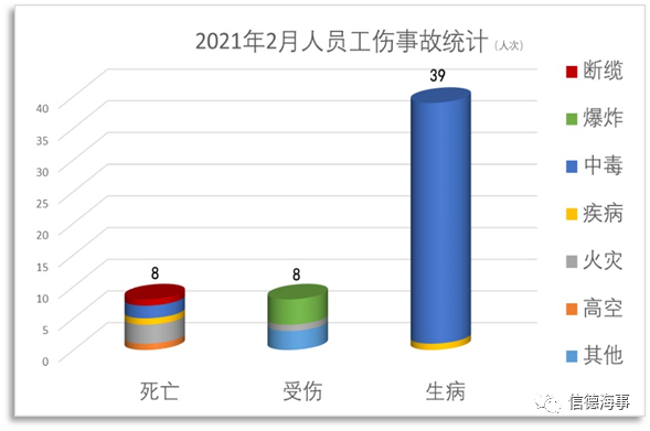 失控、擱淺、火災(zāi)成為2021年2月份最高發(fā)船舶事故！  