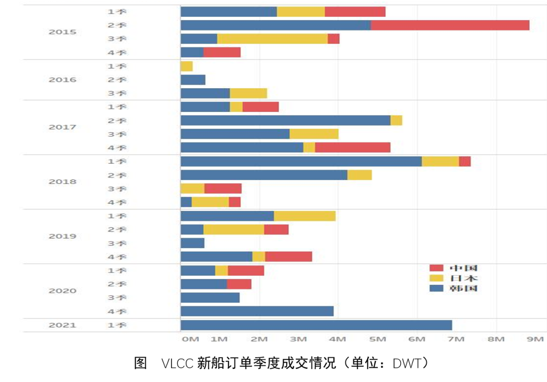 VLCC新船成交回升，韓國船廠包攬全部訂單  