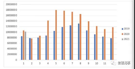 有圖有數(shù)據(jù)：新冠疫情對歐洲、中國航運業(yè)影響有多大？