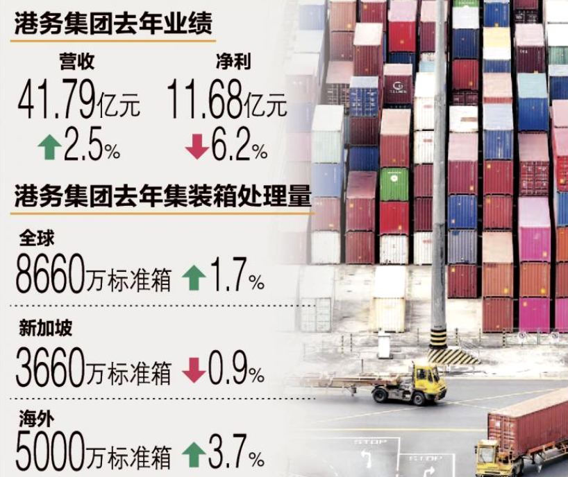 供應(yīng)鏈雖受打擊 新加坡港務(wù)集團去年營收仍增2.5％