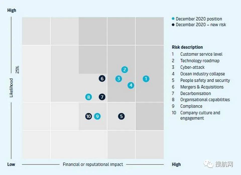 全球最大航運(yùn)公司列出其需應(yīng)對(duì)的10大風(fēng)險(xiǎn)清單，哪幾項(xiàng)值得你參考？