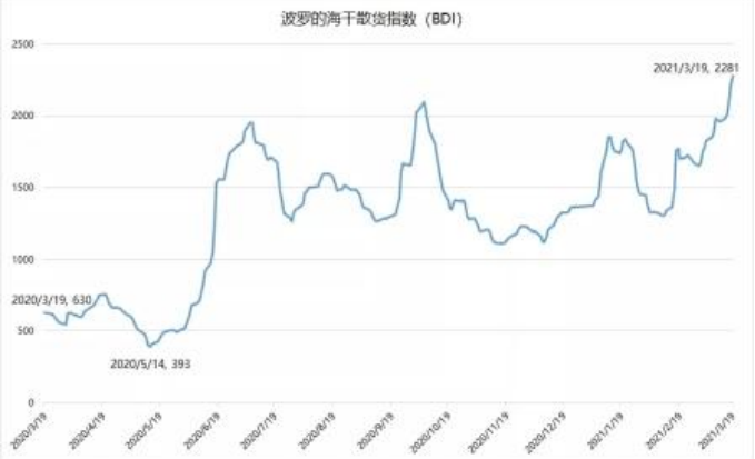 一線直擊！大副身陷港口擁堵40天, 表示：運價還得漲