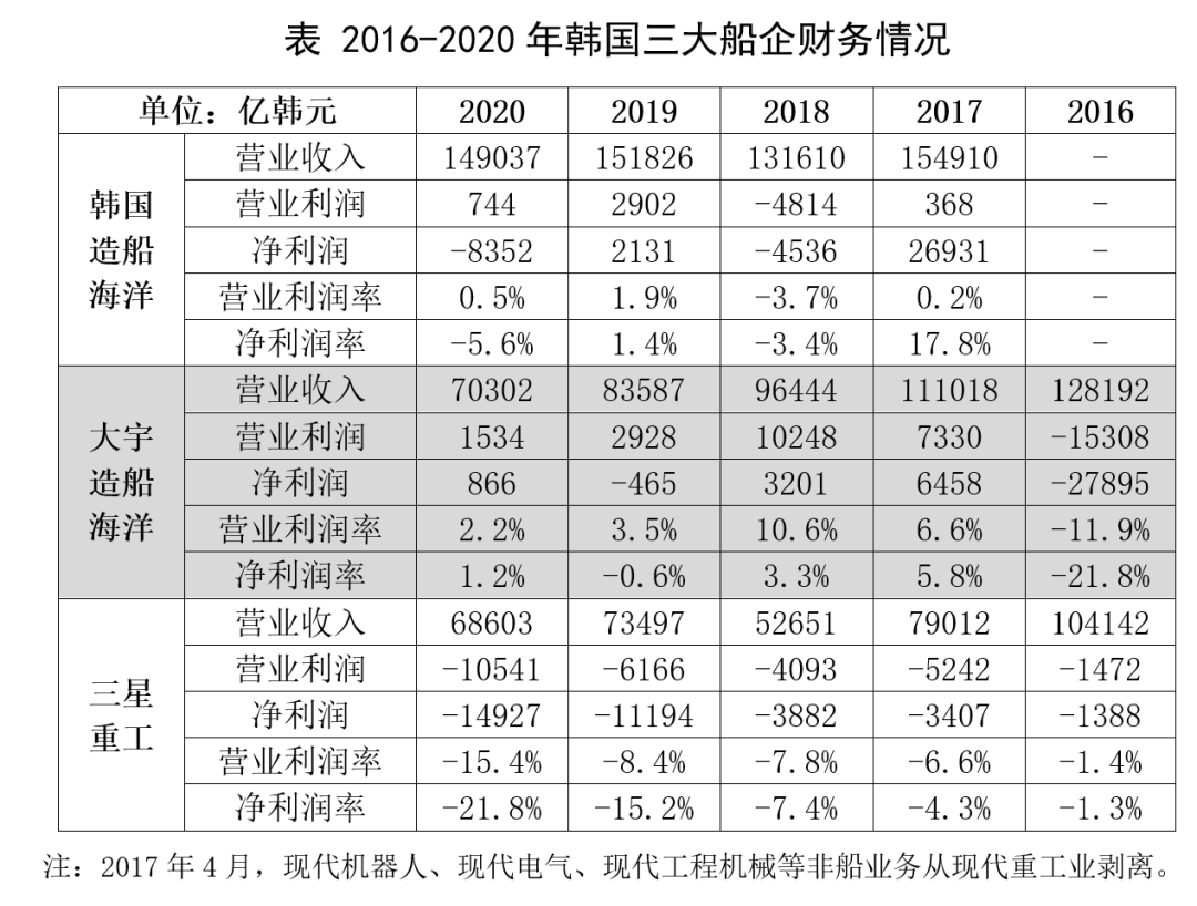 韓國三大船企2020年營收和利潤同比均下滑