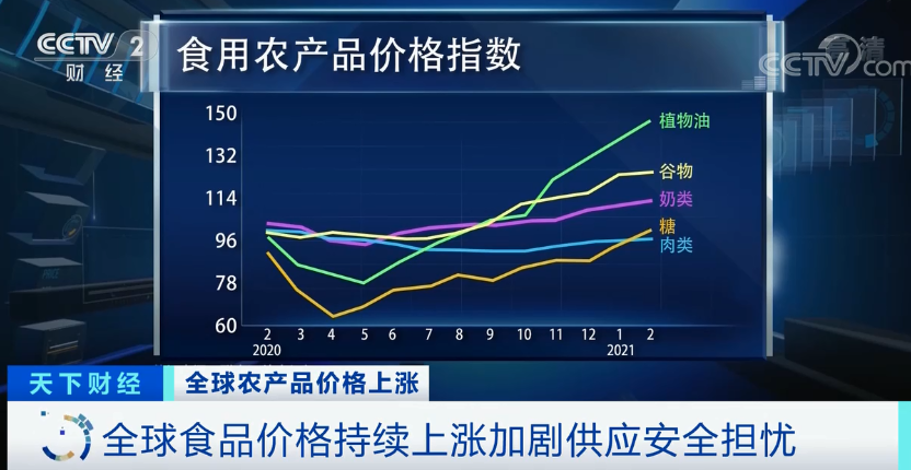 高粱大漲82.1％、玉米大漲45.5%！全球糧食危機風險加劇