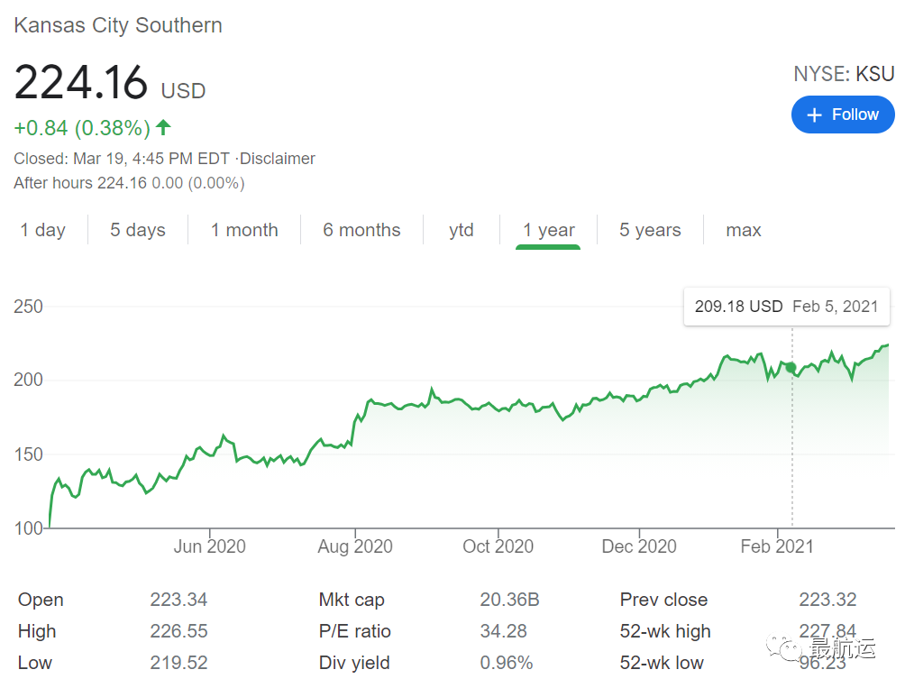 250億美元！CP收購美國貨運(yùn)鐵路KCS集團(tuán)！