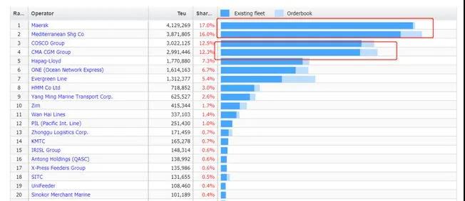 大洗牌！全球集運(yùn)公司排名亂套了