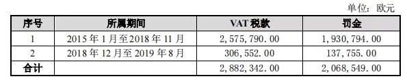 警惕！被罰近4000萬，亞馬遜大賣未足額申報(bào)VAT稅款被處罰