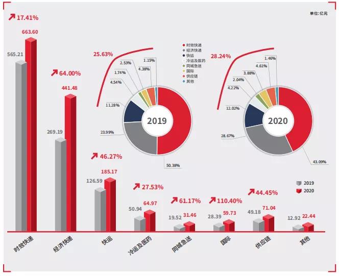 順豐2020年年度報(bào)告發(fā)布，順豐，到底有多優(yōu)秀？！