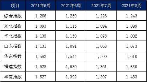 2月內(nèi)貿(mào)集裝箱市場走勢，看這幾大指標(biāo)就夠了