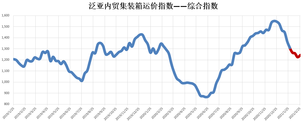 2月內(nèi)貿(mào)集裝箱市場走勢，看這幾大指標(biāo)就夠了